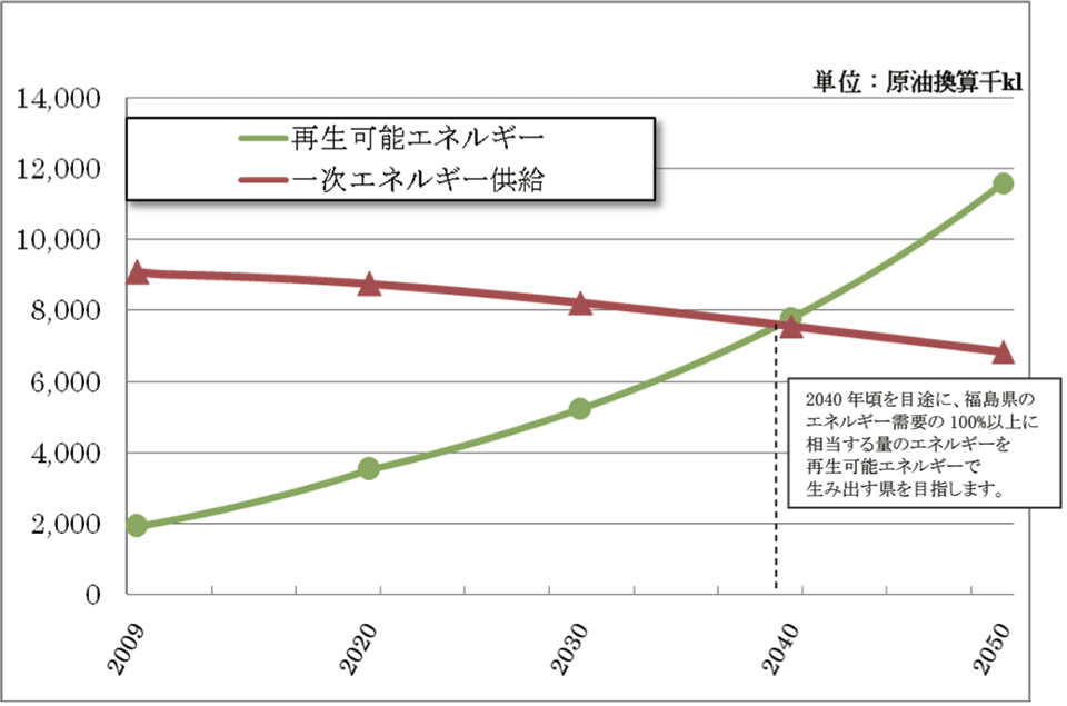 図1  2040年までに一次エネルギーを超える再生可能エネルギーの計画