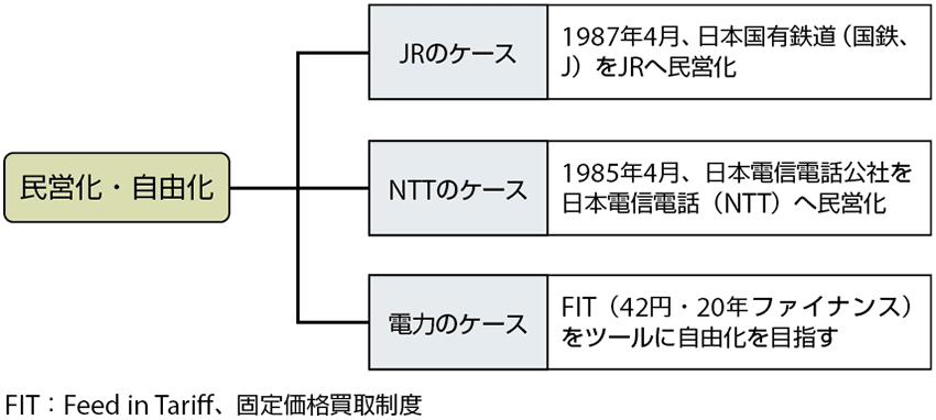 図2  日本における代表的な民営化・自由化の例