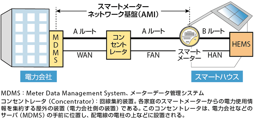 図1  AMIの基本構成例