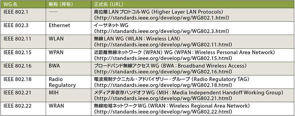 表　IEEE 802.24スマートグリッドTAGに参加する既存のWG/TAG