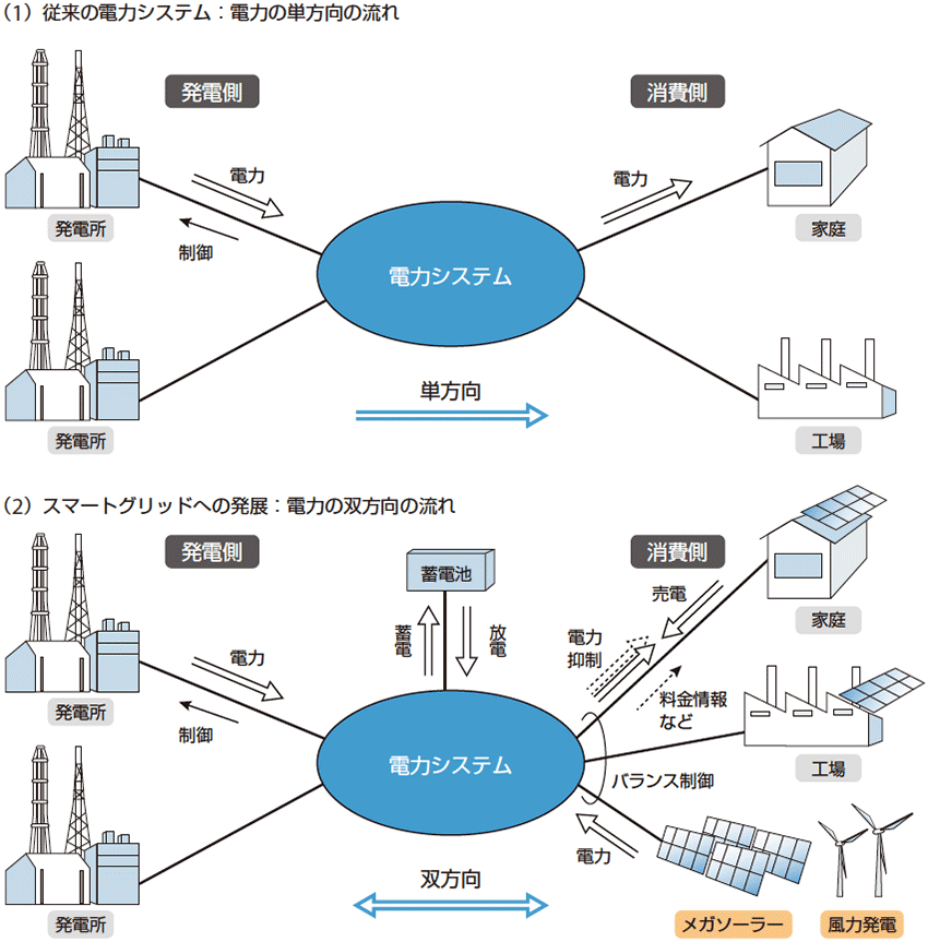 図1  従来の電力システムからスマートグリッドへの発展イメージ