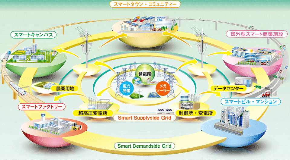 図2  スマートグリッドのひとつの姿：東光電気が提唱する革新的オープンプラットフォーム（T-STEP）のイメージ