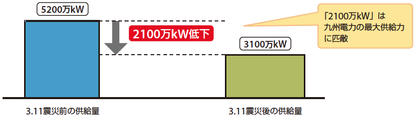 図3  東京電力の3.11震災前の電力供給量と震災直後の電力供給量の比較