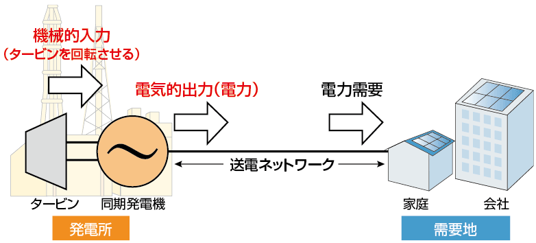 図1  発電機の電気的出力と電力需要バランスのイメージ