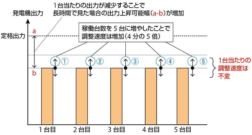 図3  5台の（調整可能な）発電機を稼働する場合