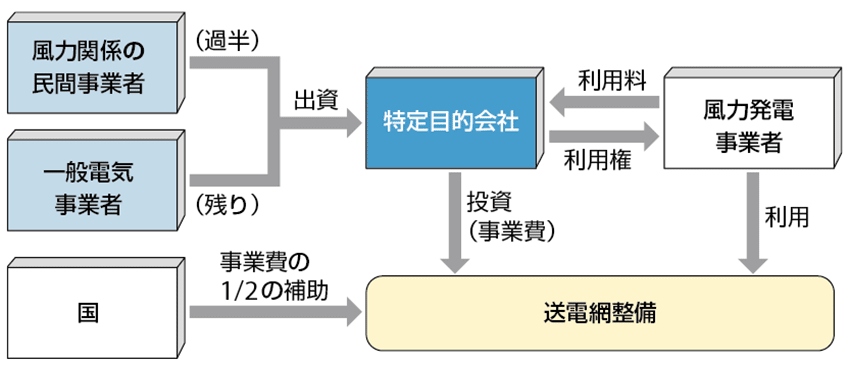 図  北海道・東北地域の風力発電拡大に向けた送電網整備事業の仕組み