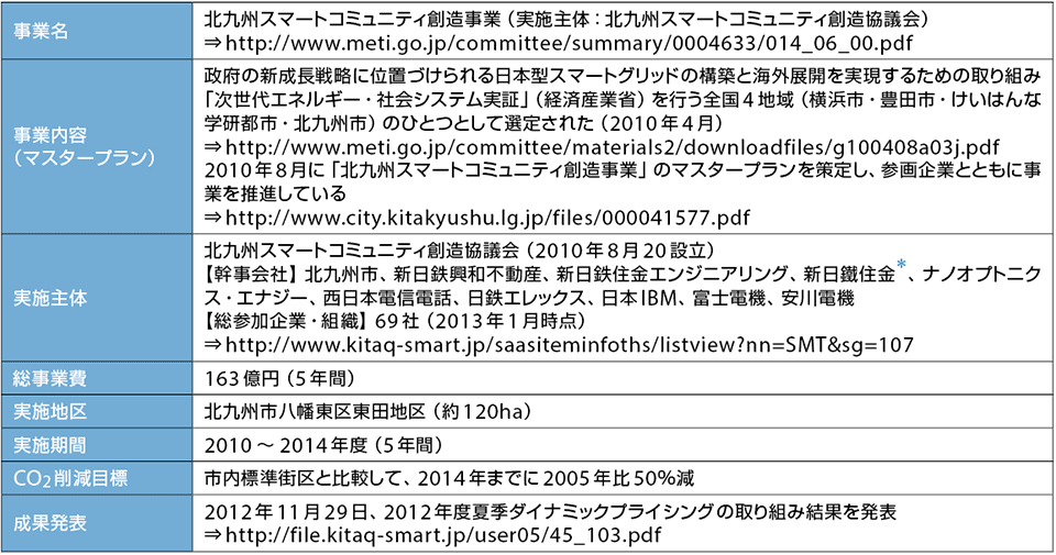 表1  北九州スマートコミュニティ創造事業のプロフィール