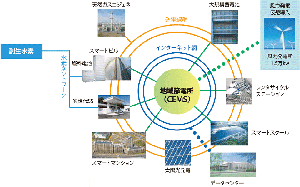 図2  CEMS（地域エネルギーマネジメントシステム、地域節電所）の構築