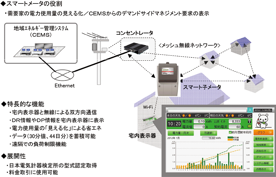 図5  北九州実証におけるスマートメーターのシステム構成