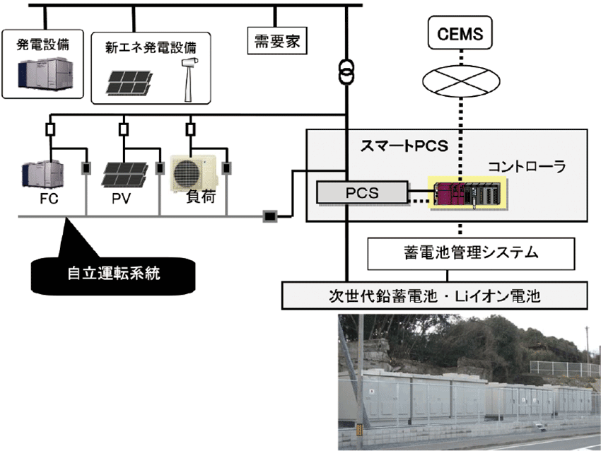 図6  コミュニティ設置型の蓄電システムの構成