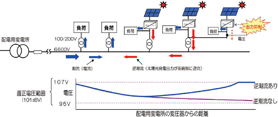 図7  再生可能エネルギー導入とPV発電の出力調整
