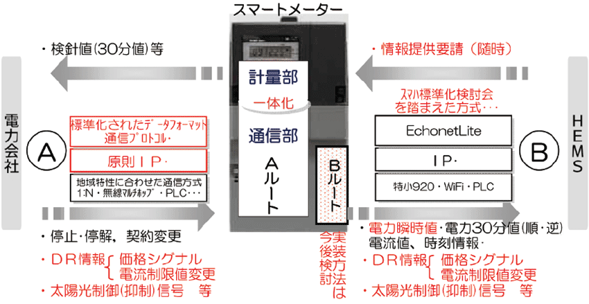 図  東京電力のスマートメーターの構成と30分値