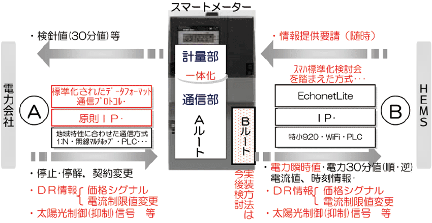 スマートメーターの30分値 スマートグリッド スマートグリッドフォーラム