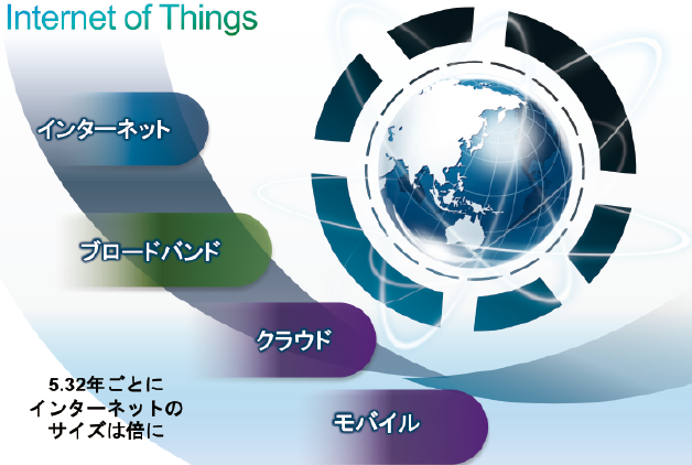 図1  IoTに向かって進化発展してきたインターネット