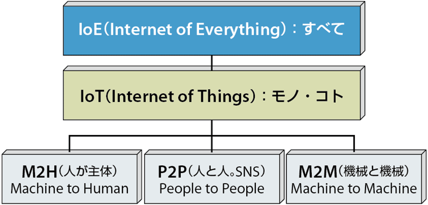 図4  IoEは、IoTをも包含するシスコのマーケティングキャンペーン