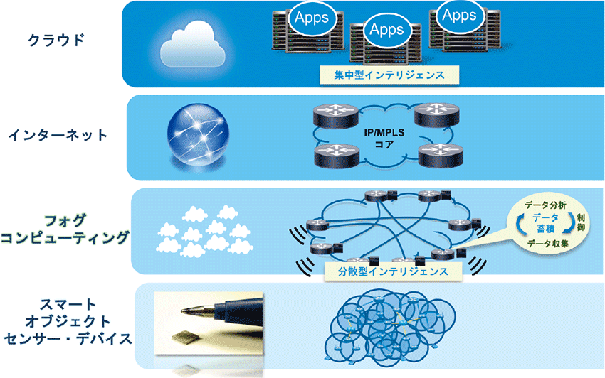 図5  シスコIoTアーキテクチャ