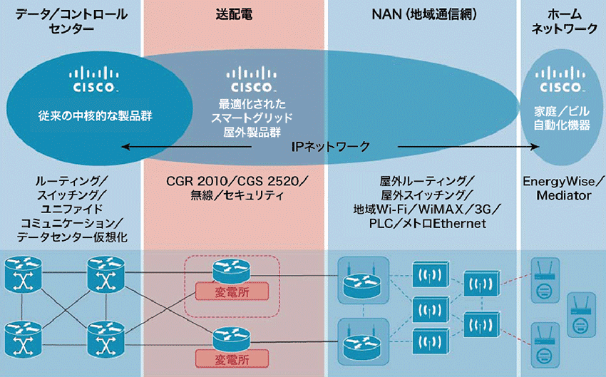 図6  スマートグリッドにおけるCGR 2010、CGS 2520の位置づけ