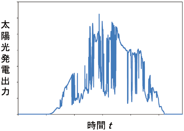 図1  ある1地点での太陽光発電による出力変動の例