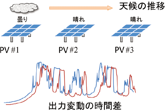 図2  雲の移動に伴う太陽光発電出力変動のずれ