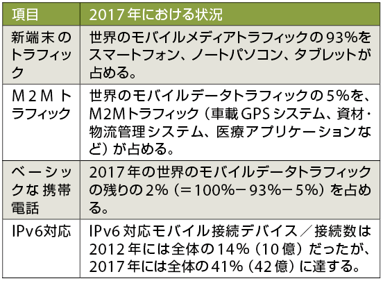 表2  2017年におけるモバイルデバイスおよびモバイル接続の動向