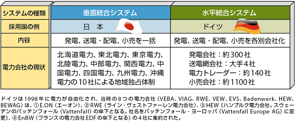 図1  垂直統合システムと水平統合システムの例