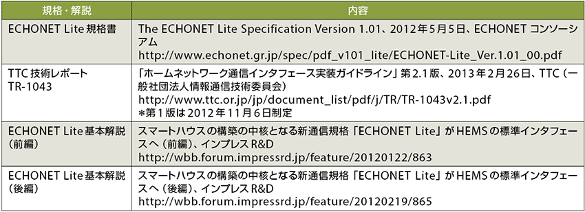 表1  ECHONET Liteおよび基本解説、実装ガイドラインの案内