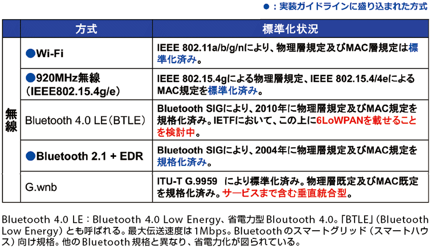 表3-1  各種伝送方式（無線）の標準化状況