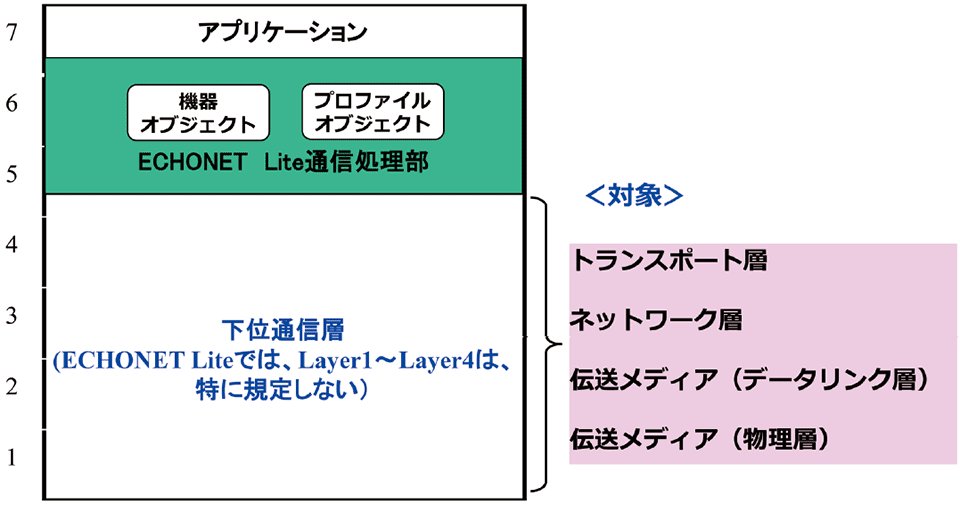 図1  TTC「ホームネットワーク通信インタフェース実装ガイドライン（TR-1043）の対象