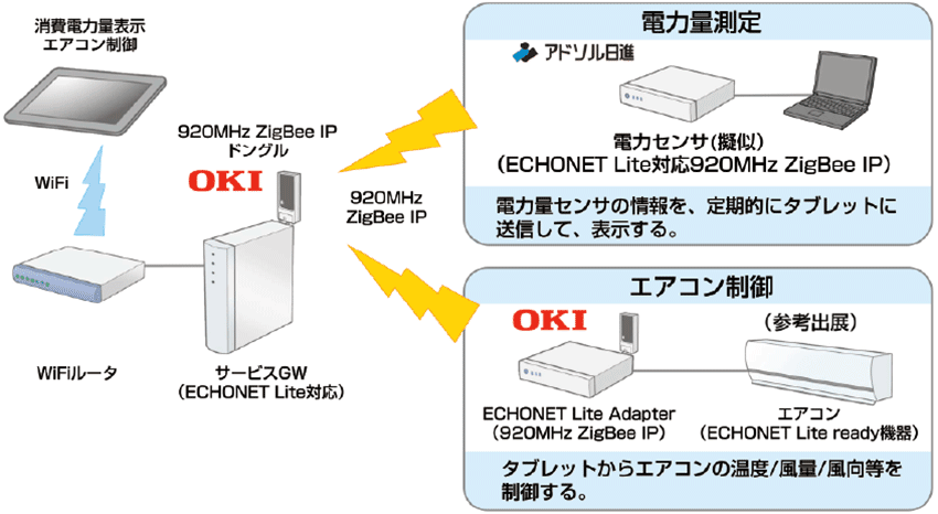 図1  920MHz ZigBee IP over ECHONET Lite相互接続デモの構成図