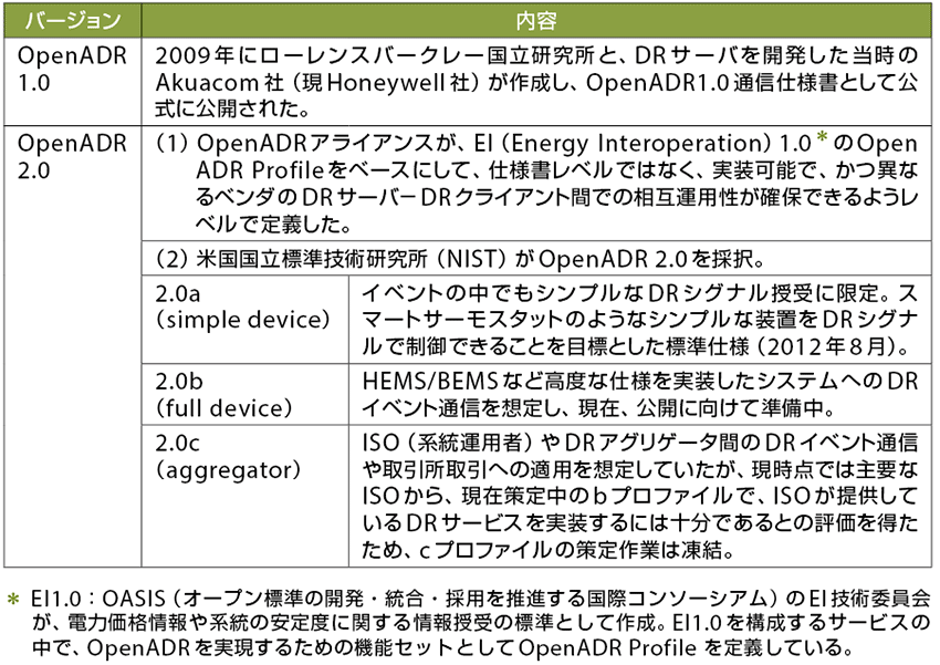 表  OpenADR 2.0標準化までの経緯と現状