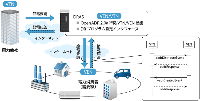 図  DRASの仕組み