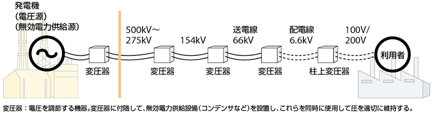 図2  電力システム（系統電力）における電圧維持の仕組み