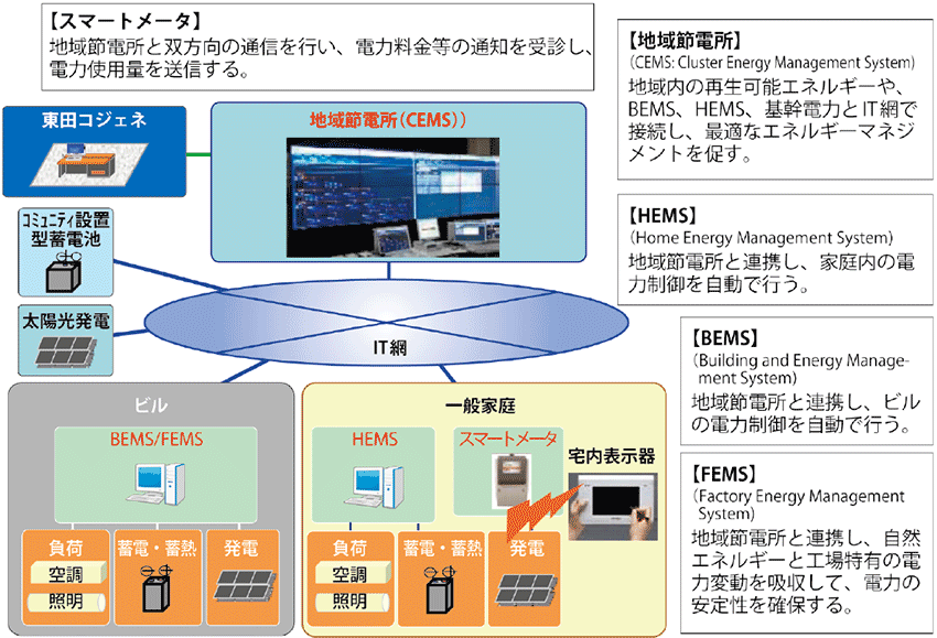 図1  北九州スマートコミュニティ創造事業の構成