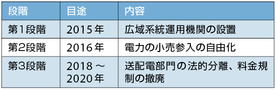 表2  電力システム改革の工程表（ロードマップ）