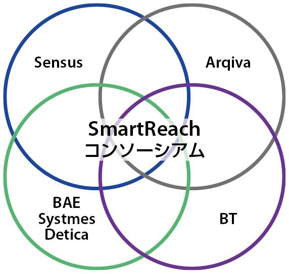 図2  SmartReachコンソーシアムのメンバー構成