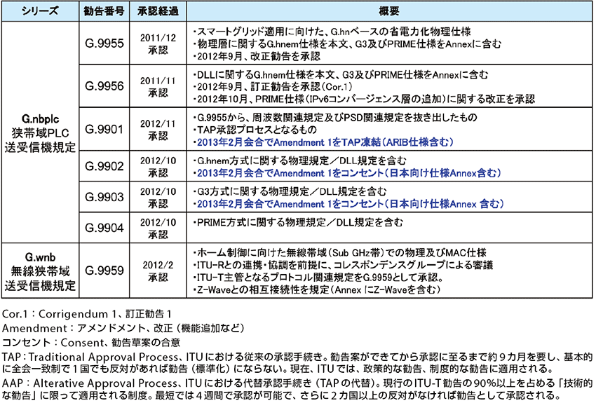 表2  ITU-TのナローバンドPLC（狭帯域PLC）標準の新しい体系〔従来のG.9955／G.9956標準体系の見直しと新規のG.990xシリーズ標準（スマートグリッド関連）の追加〕