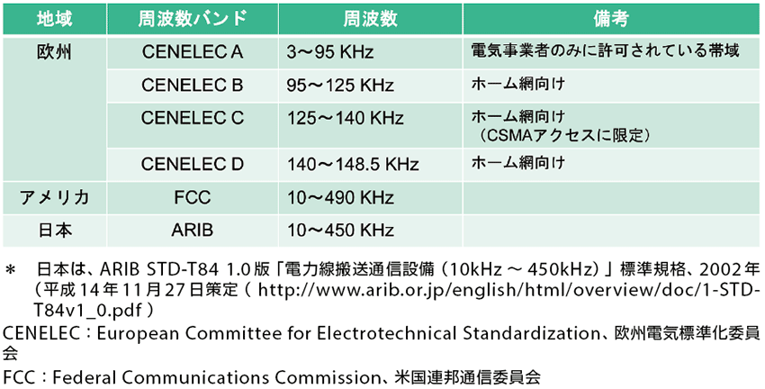 表3  欧州・米国・日本で使用される低速PLCの周波数帯