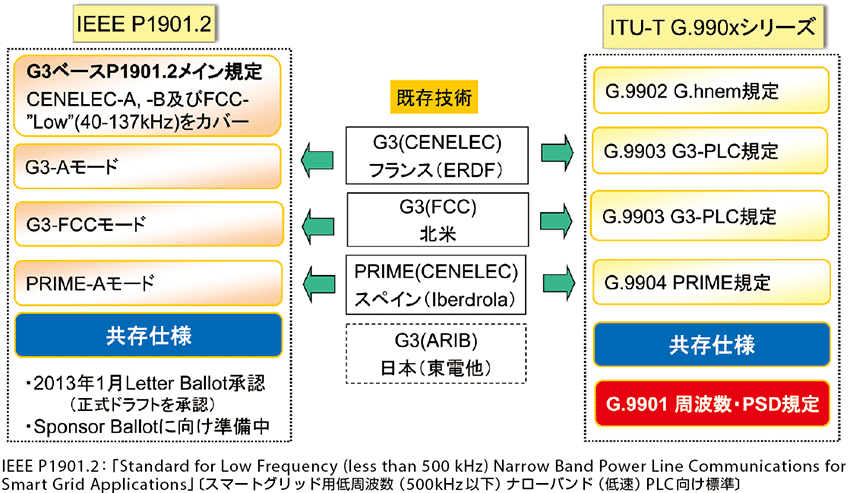 図2  既存のPLC技術と「IEEE P1901.2とITU-T G.990xシリーズ」の関係
