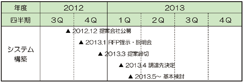 図3  東京電力の開発開始までのスケジュール