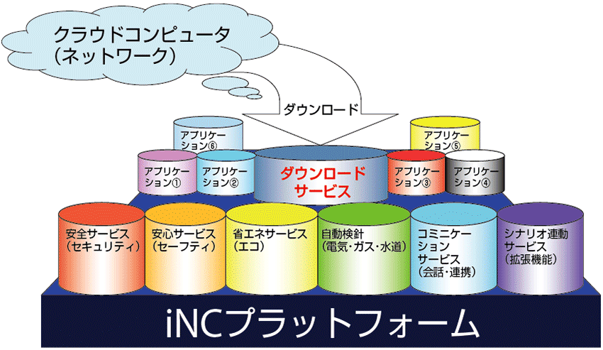 図2  iNCのプラットフォーム