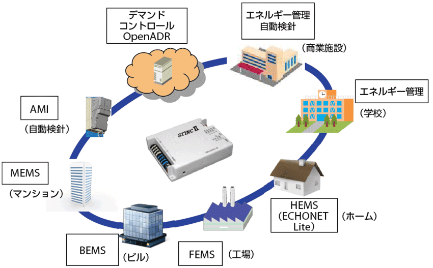 図4  STiNCⅡを核としたシステムの構成例