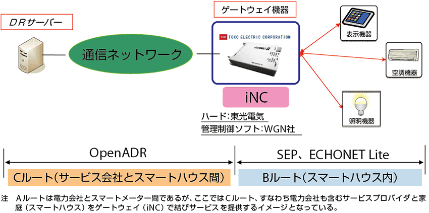 図5  iNCを核にしたOpenADR（屋外）とSEP2.0/ECHONET Lite（屋内）の会話のイメージ