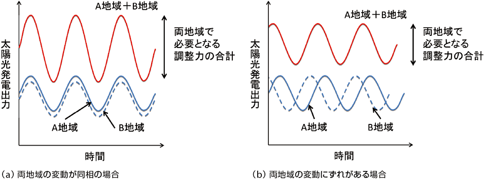 図1  地域間連系線の活用とならし効果