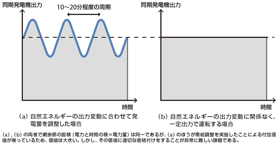 図3  需給調整の価値（在来電源側の出力調整）