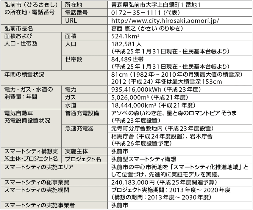 表1　弘前市のプロフィールと取り巻く環境など