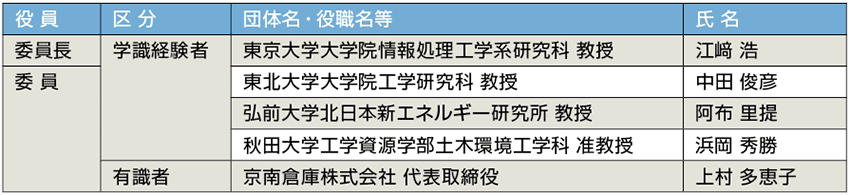 表2  「弘前型スマートシティ構想」策定委員会メンバー（敬称略）