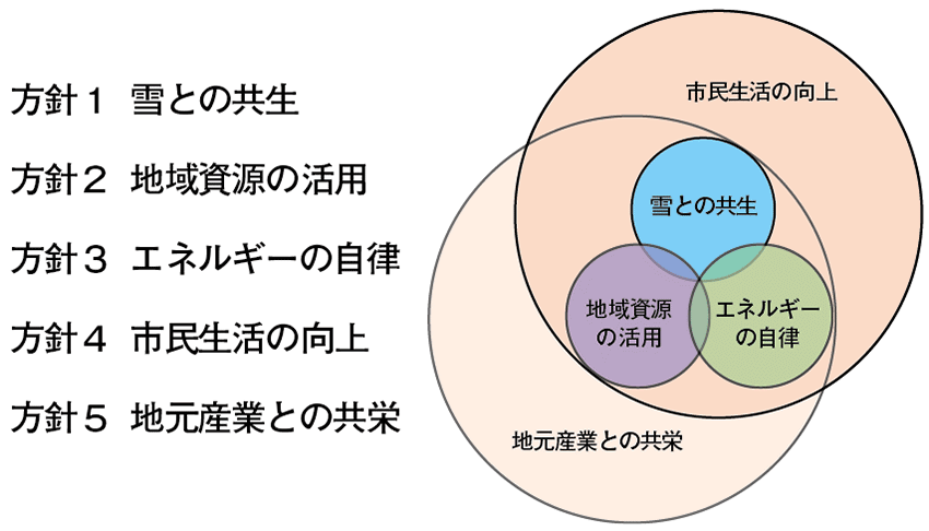図1  「弘前型スマートシティ」の基本方針