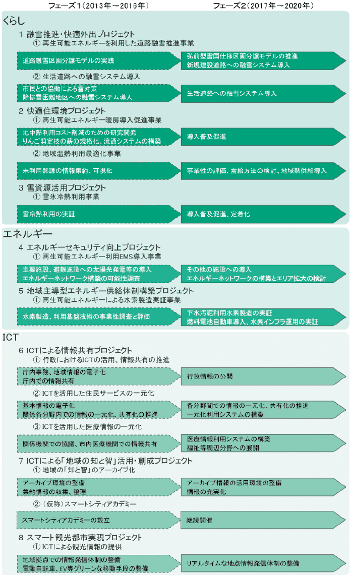 図4  8つのプロジェクトの実施スケジュール