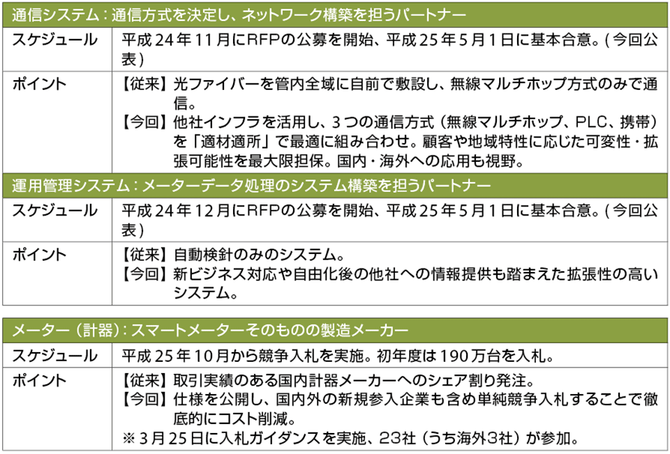 表1  スマートメーター関連の事業者選定の3つパート