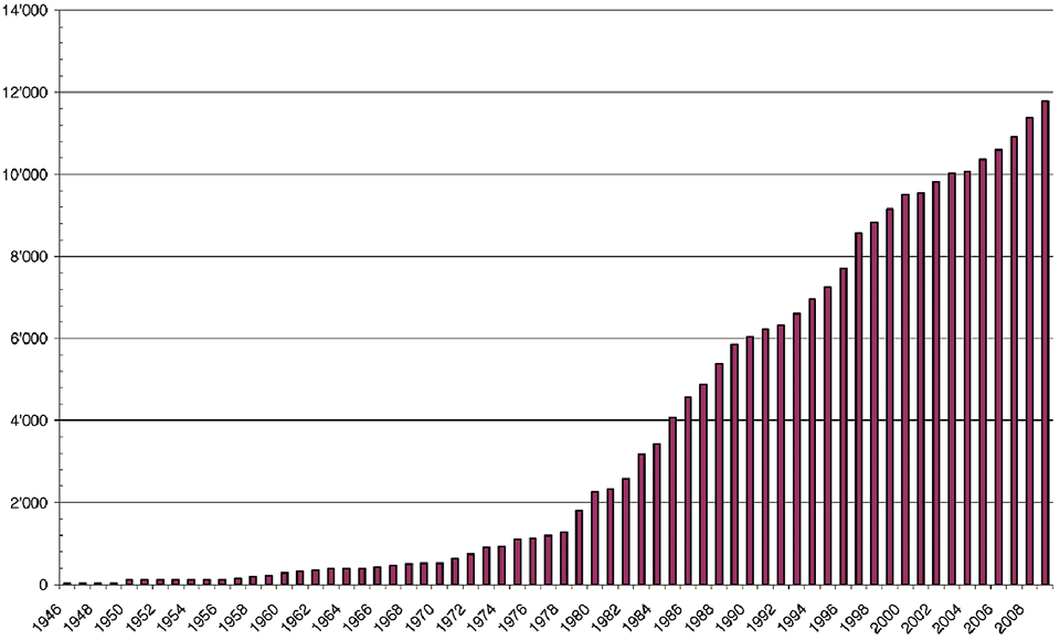 図4  世界における地熱発電の累積導入量（単位：MW）